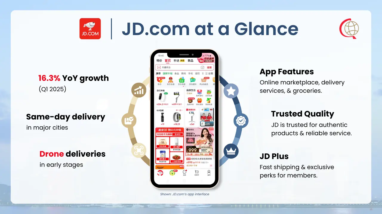 JD.com e-commerce platform graphic showcasing statistics and strengths with app interface overview